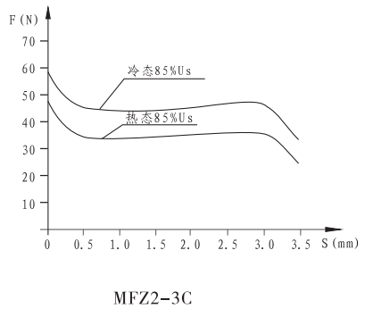 MFZ2-3C螺釘連接直流干式球閥用電磁鐵